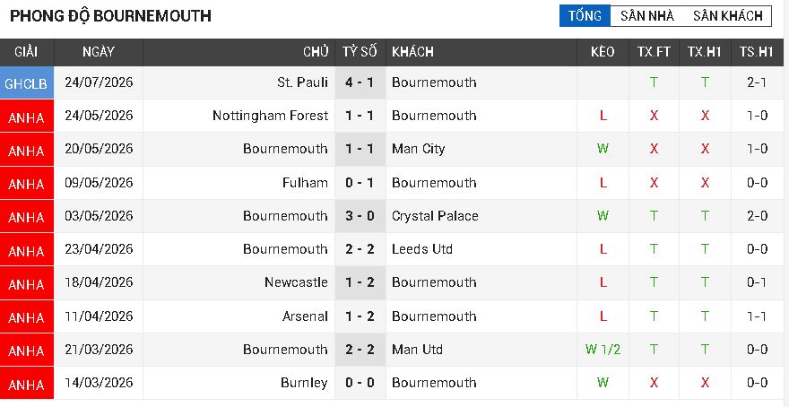 Bournemouth vs Everton