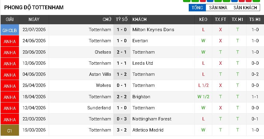 Brentford vs Tottenham