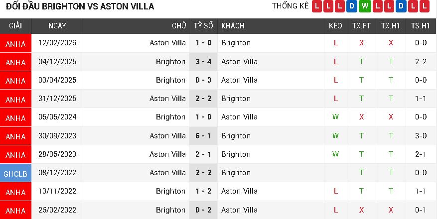 Brighton vs Aston Villa