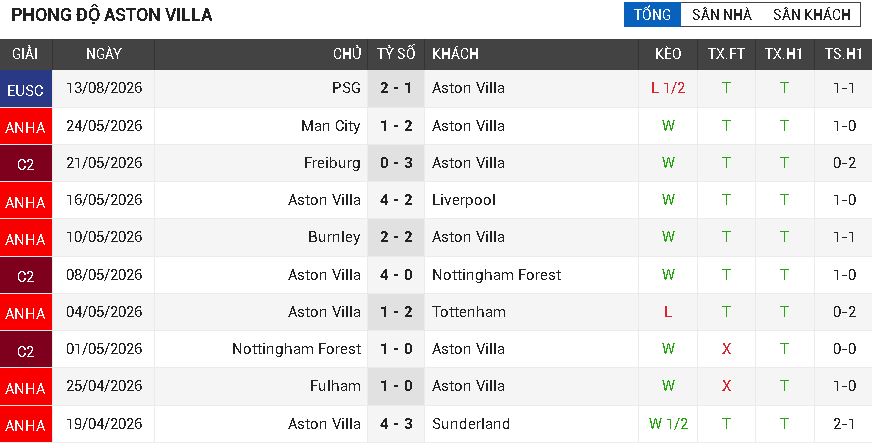 Brighton vs Aston Villa