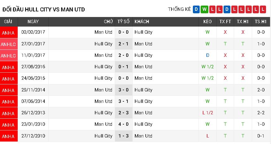 Hull City vs Man Utd