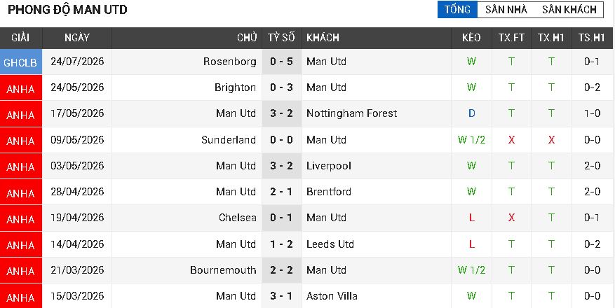 Hull City vs Man Utd