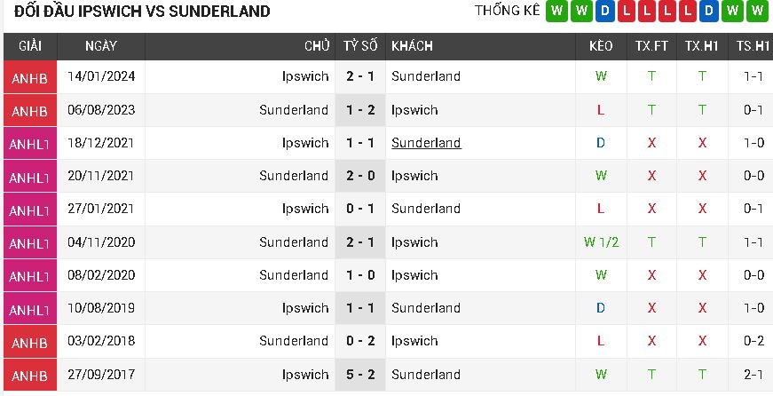 Ipswich vs Sunderland