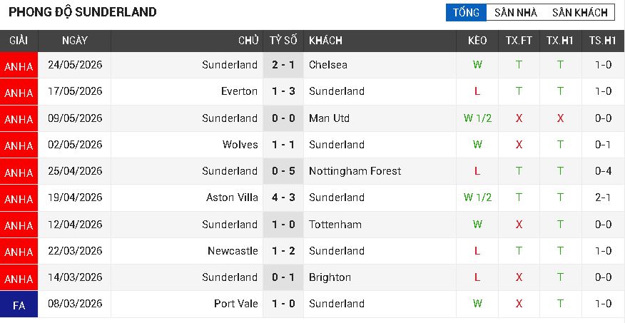 Ipswich vs Sunderland