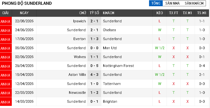 Sunderland vs Fulham