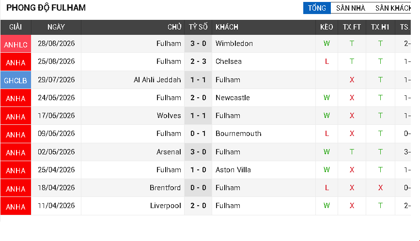 Sunderland vs Fulham