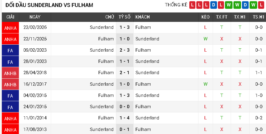 Sunderland vs Fulham