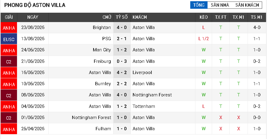 Aston Villa vs Arsenal