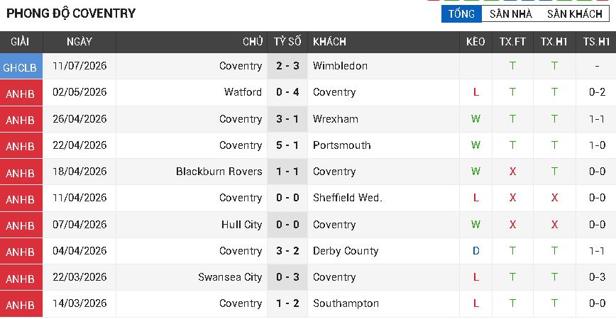 Arsenal vs Coventry