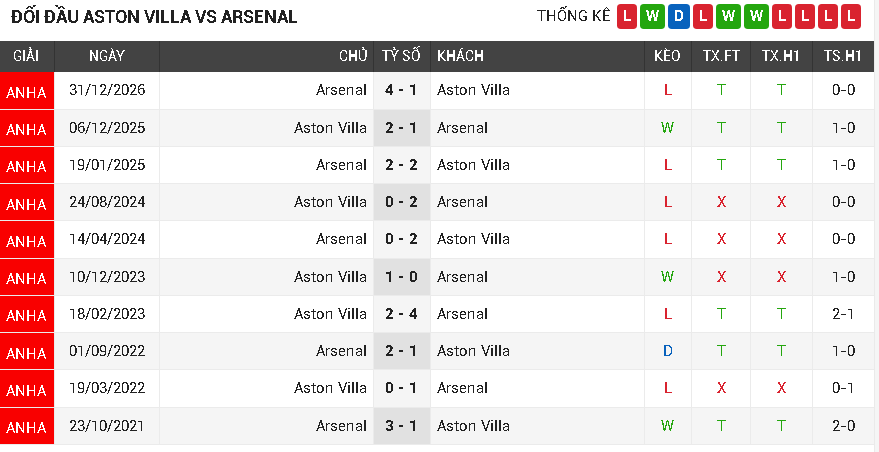 Aston Villa vs Arsenal