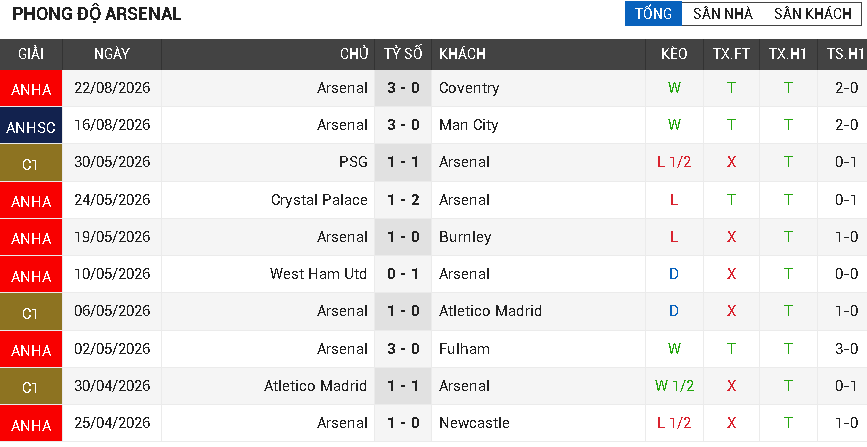 Aston Villa vs Arsenal