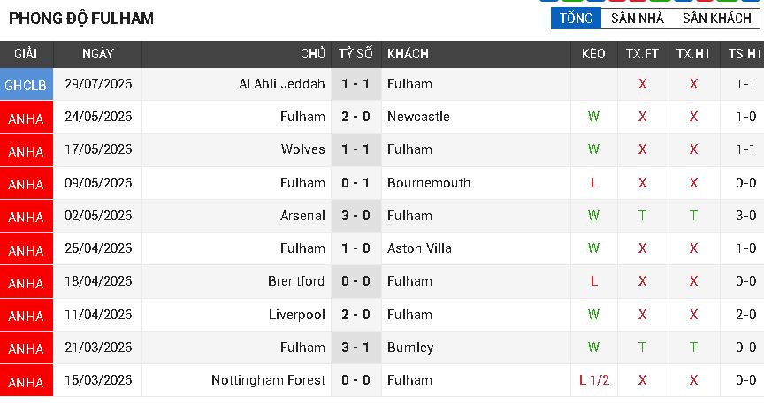 Fullham vs Chelsea