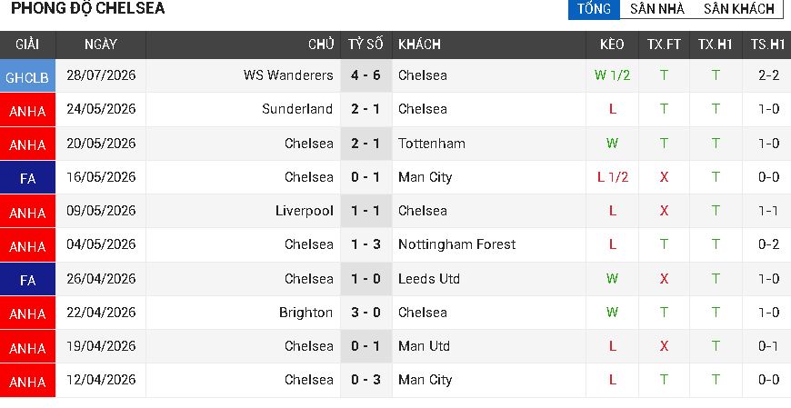 Fullham vs Chelsea
