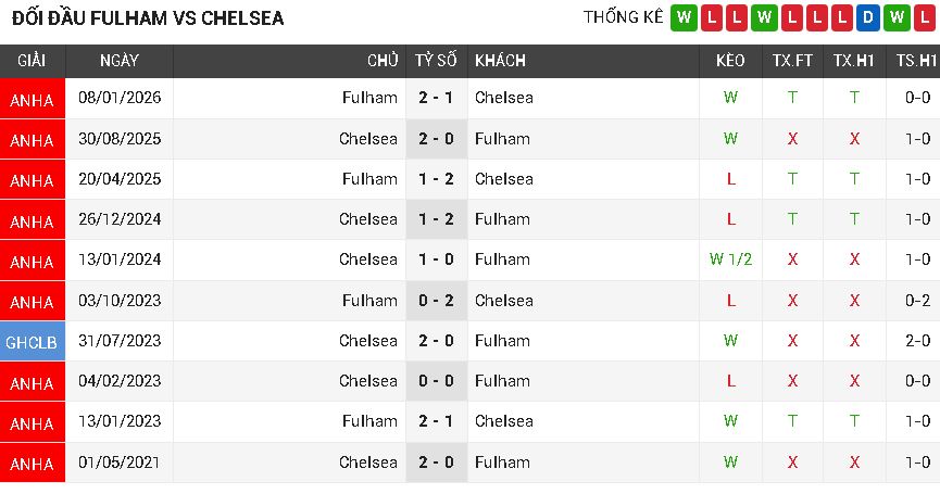 Fullham vs Chelsea