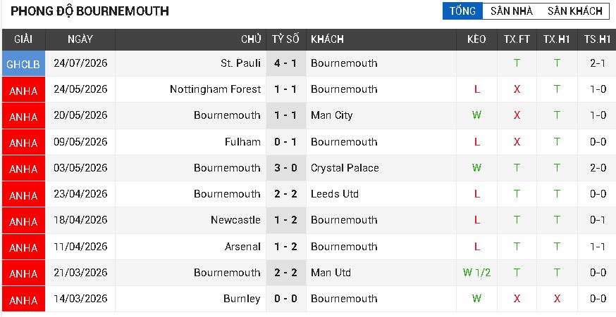 Man City vs Bournemouth