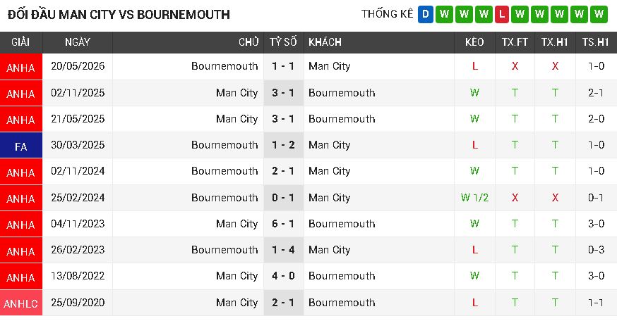 Man City vs Bournemouth