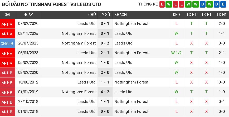 Nottingham Forest vs Leeds United