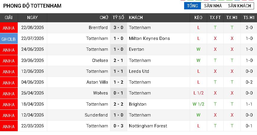 Tottenham vs Newcaslte