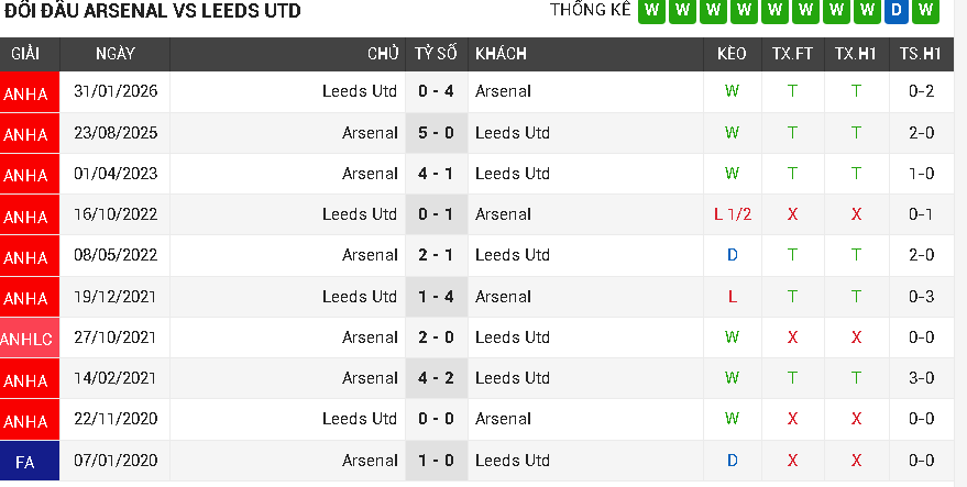 Arsenal vs Leeds Utd