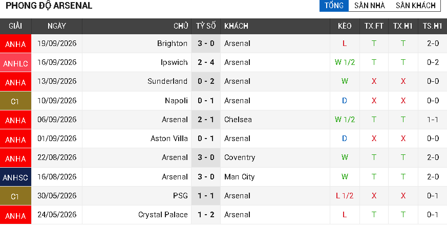 Arsenal vs Leeds Utd