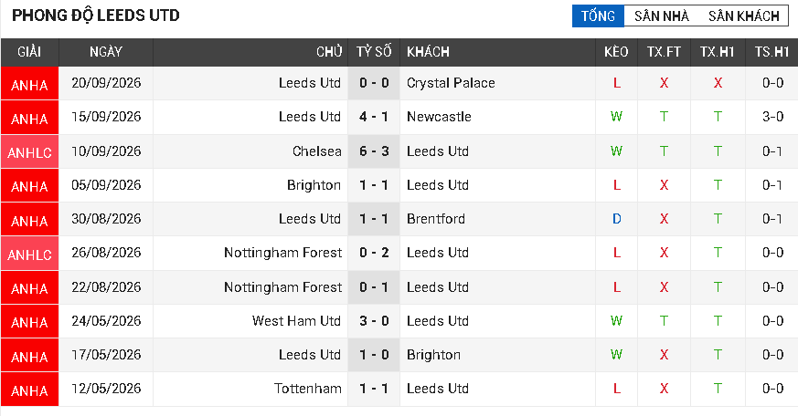Arsenal vs Leeds Utd