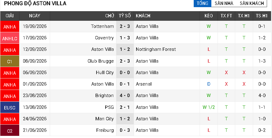 Aston Villa vs Brentford