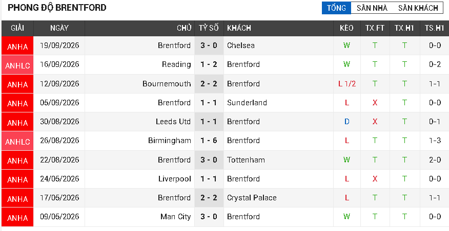 Aston Villa vs Brentford