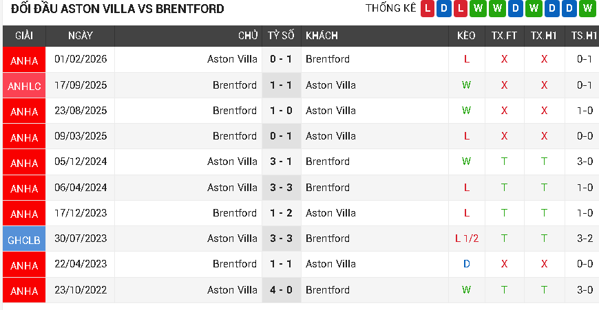 Aston Villa vs Brentford