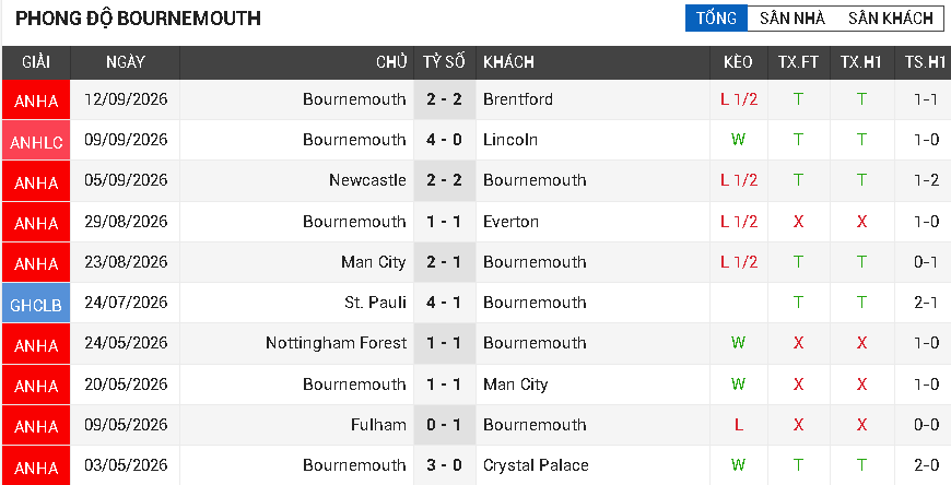 Bournemouth vs Liverpool