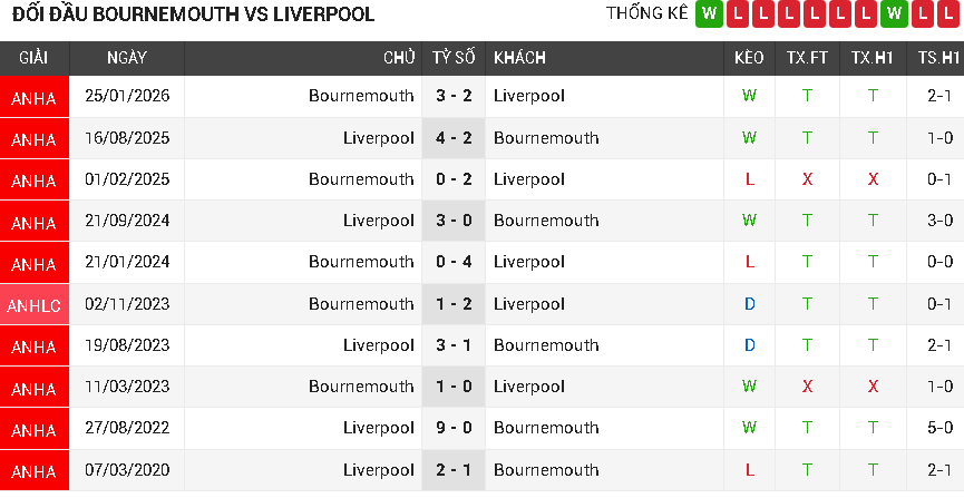 Bournemouth vs Liverpool