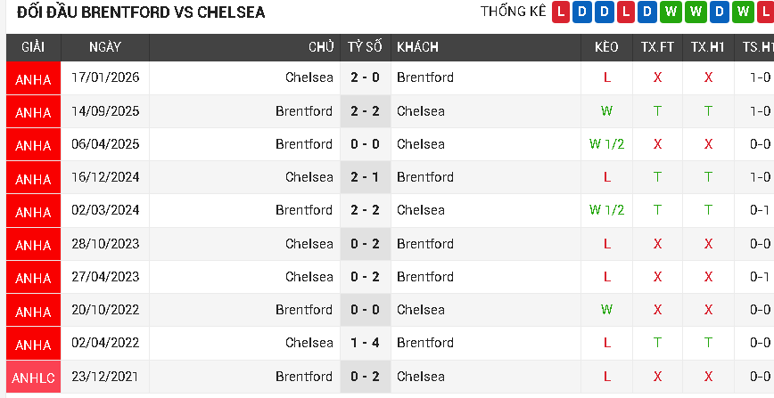 Brentford vs Chelsea