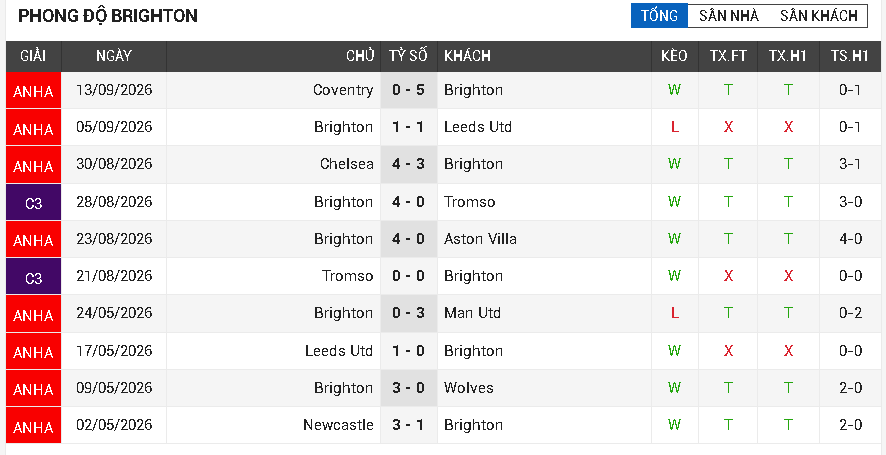 Brighton vs Arsenal