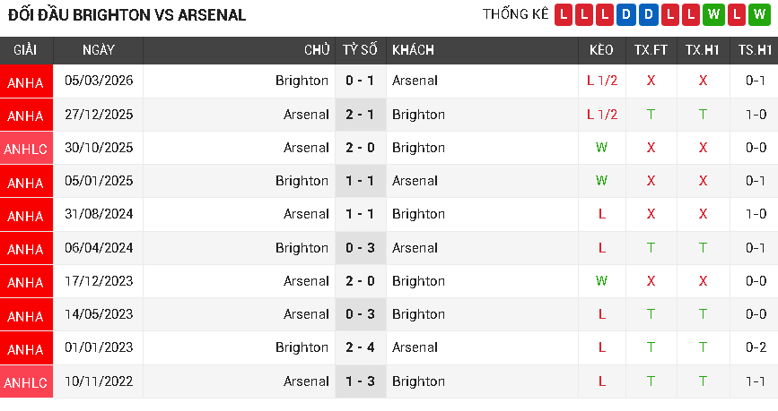 Brighton vs Arsenal