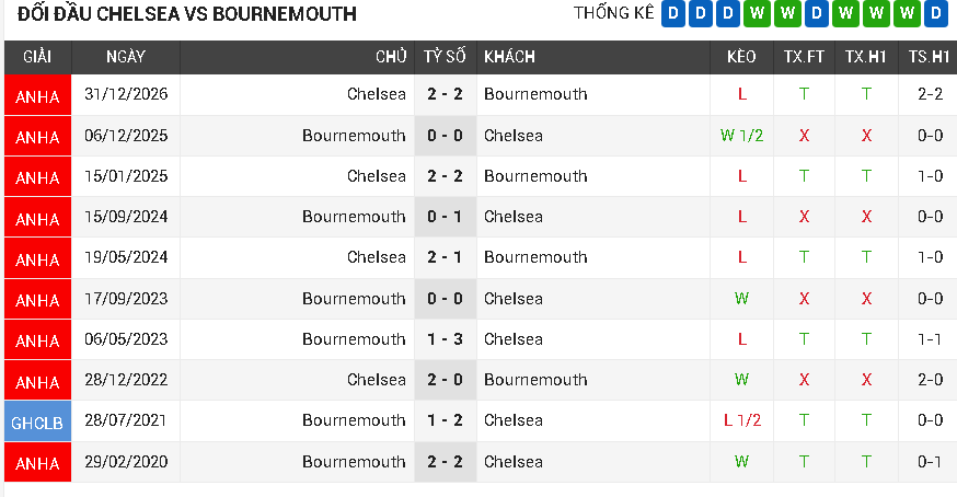 Chelsea vs Bournemouth