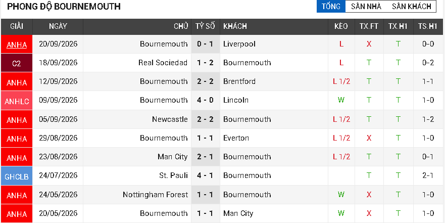Chelsea vs Bournemouth