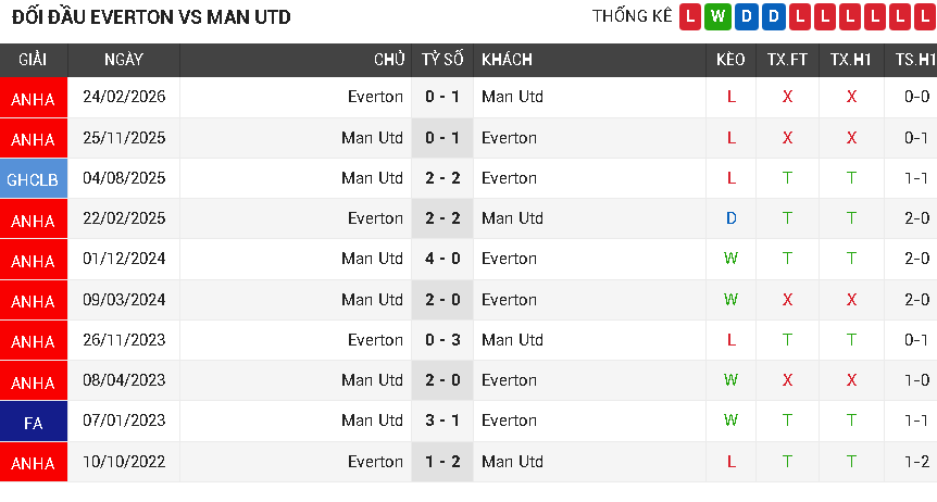 Everton vs Man Utd