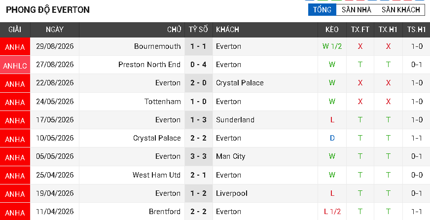 Everton vs Man Utd