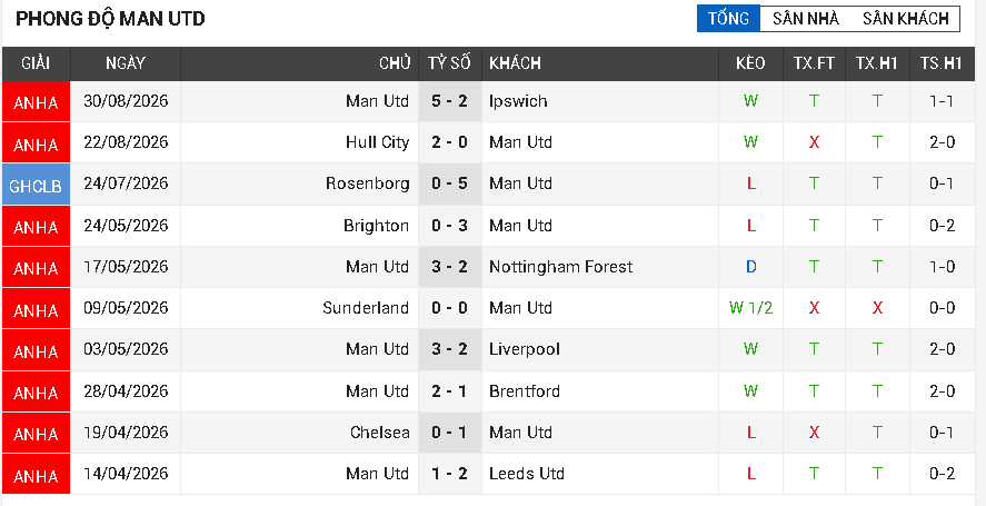 Everton vs Man Utd