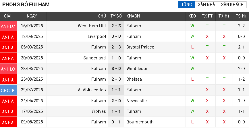 Fulham vs Man Utd
