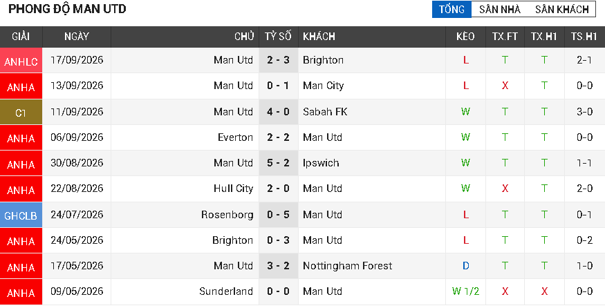 Fulham vs Man Utd
