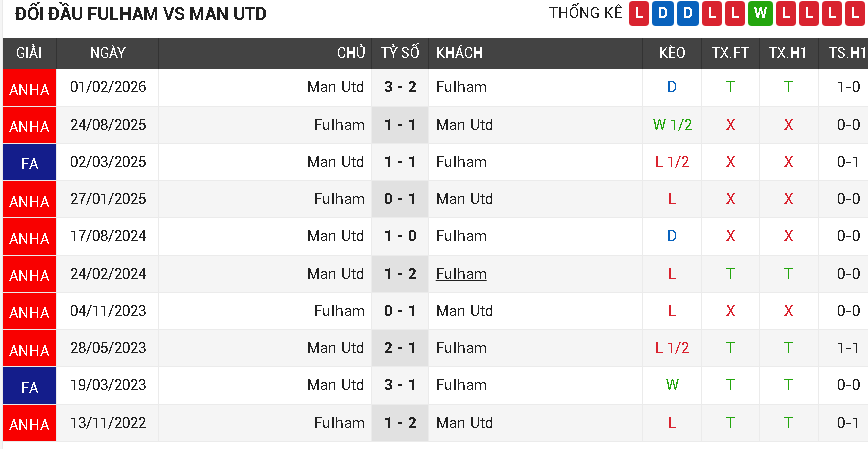 Fulham vs Man Utd
