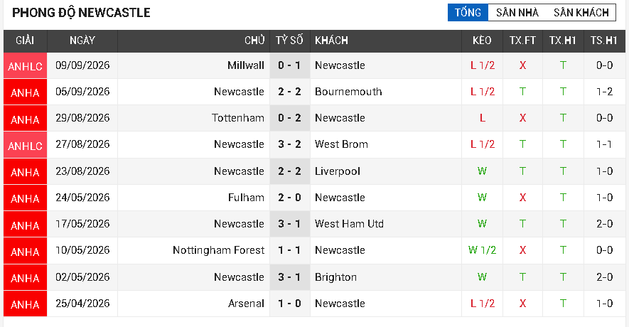 Leeds United vs Newcastle United