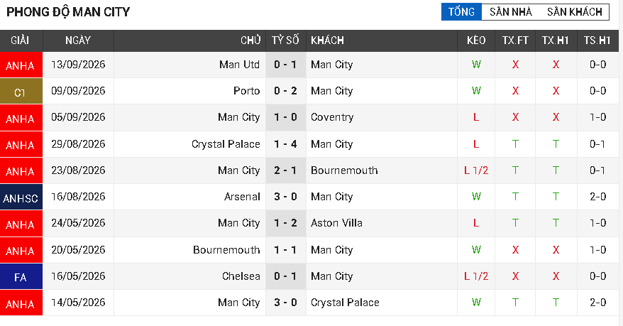 Man City vs Sunderland