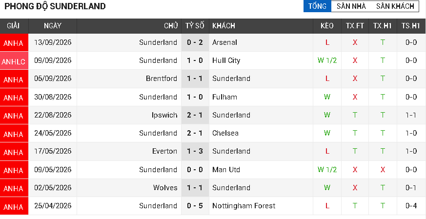 Man City vs Sunderland