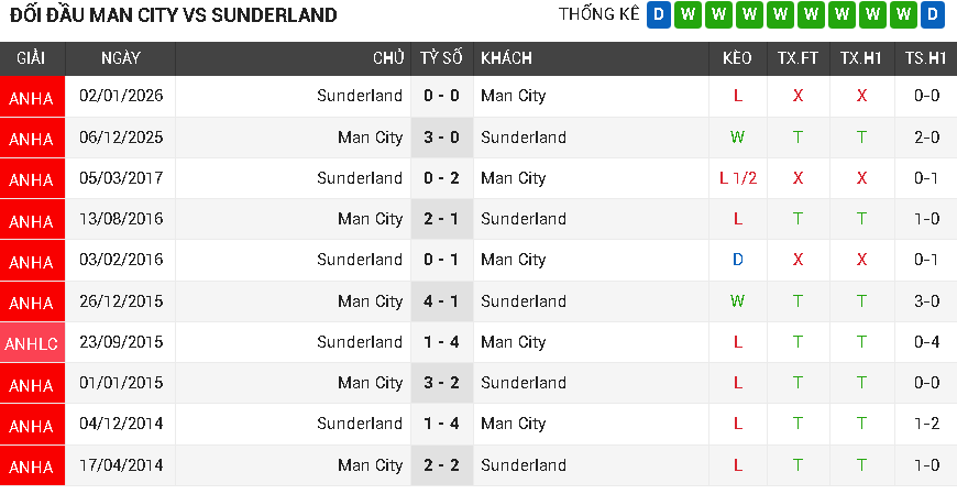 Man City vs Sunderland