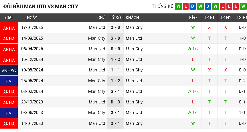 Man Utd vs Man City