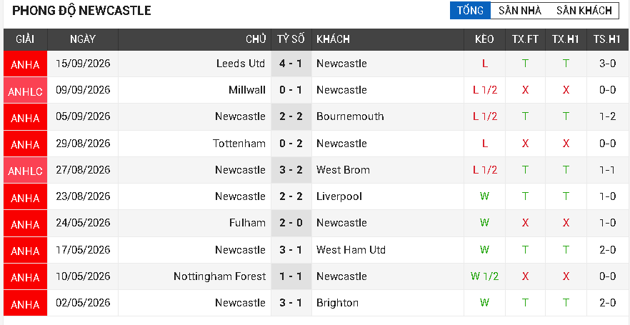 Newcastle vs Hull City