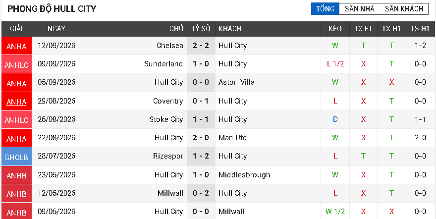 Newcastle vs Hull City