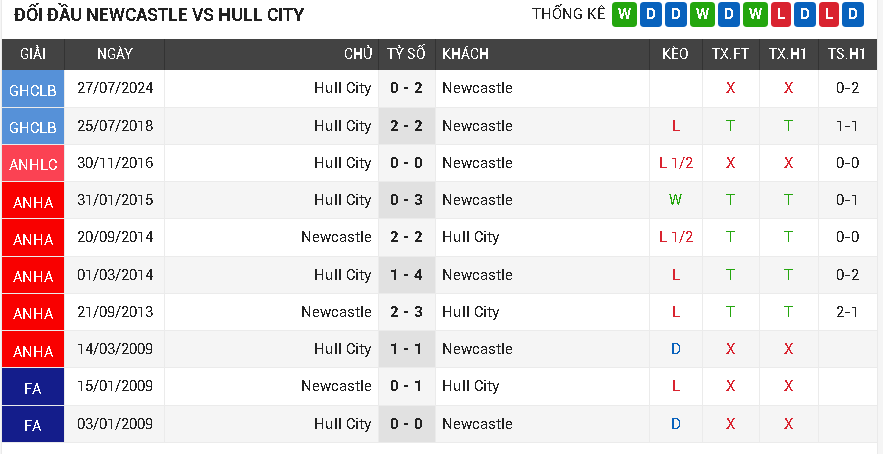 Newcastle vs Hull City