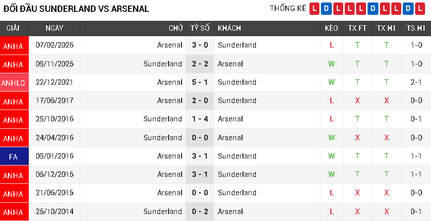 Sunderland vs Arsenal